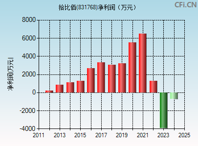 831768财务指标图