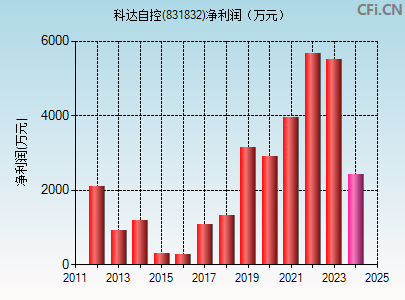 831832财务指标图