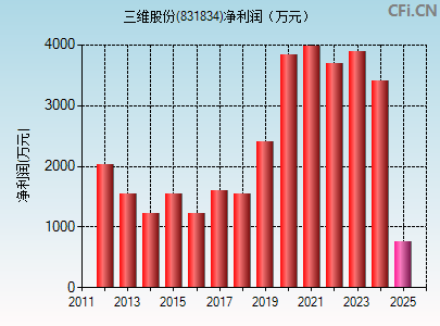 831834财务指标图