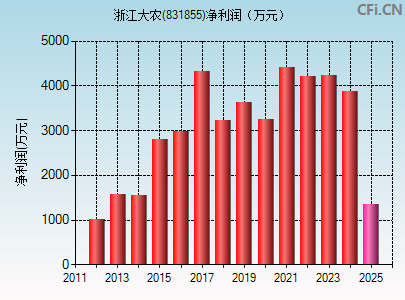 831855财务指标图