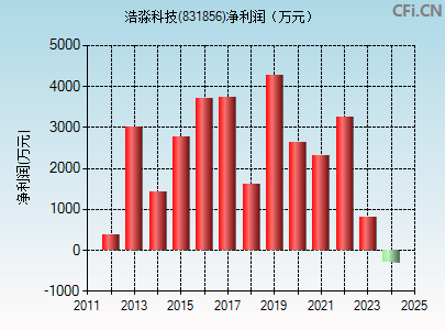 831856财务指标图