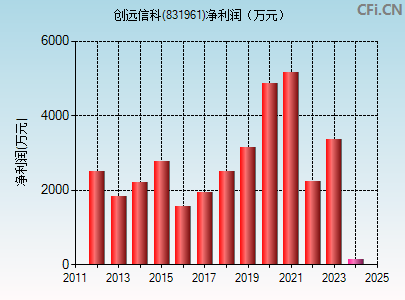 831961财务指标图