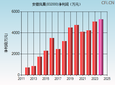 832000财务指标图