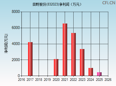 832023财务指标图