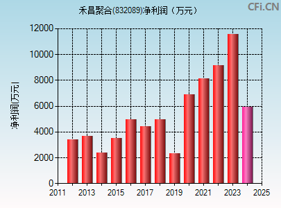 832089财务指标图