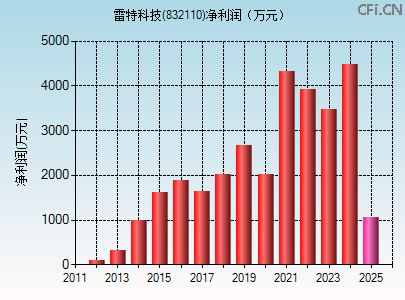 832110财务指标图