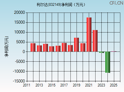 832149财务指标图