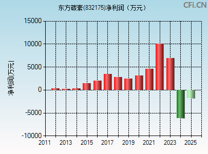 832175财务指标图