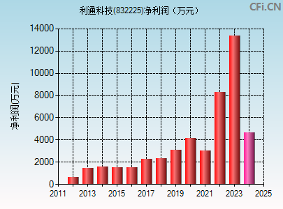 832225财务指标图