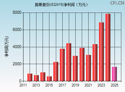 832419财务指标图