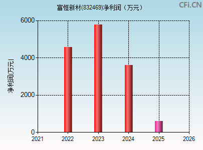 832469财务指标图