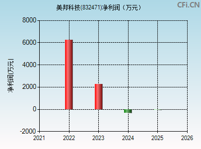 832471财务指标图