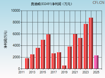 832491财务指标图