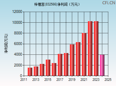 832566财务指标图