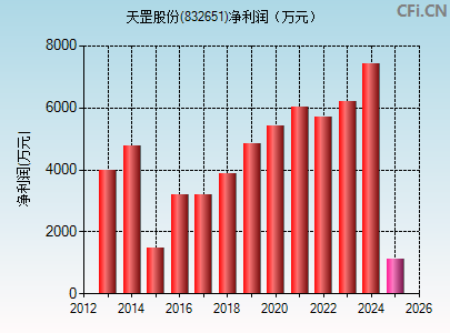 832651财务指标图