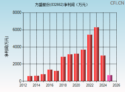 832662财务指标图
