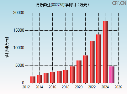 832735财务指标图