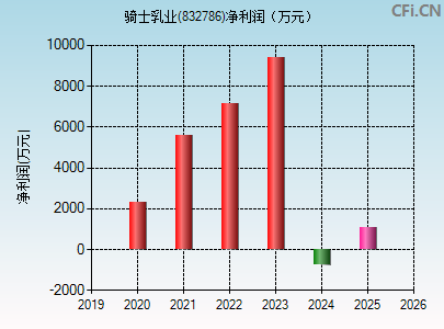 832786财务指标图