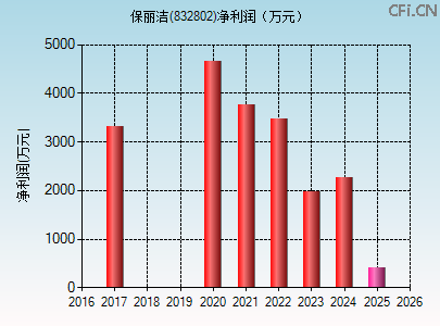 832802财务指标图