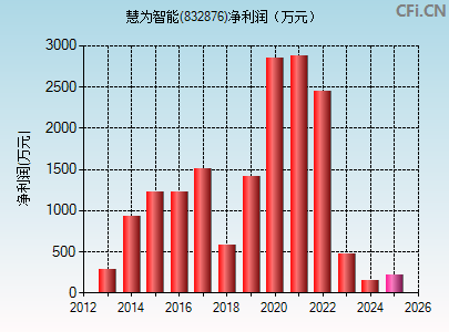 832876财务指标图