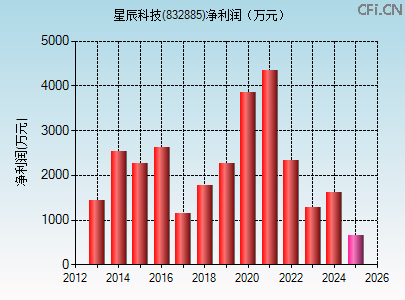 832885财务指标图