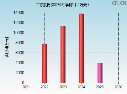 832978财务指标图