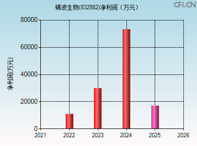 832982财务指标图
