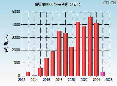 833075财务指标图