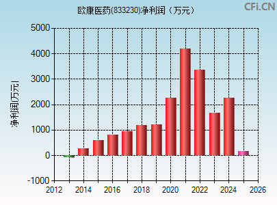 833230财务指标图