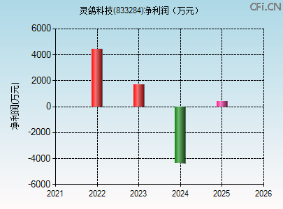 833284财务指标图