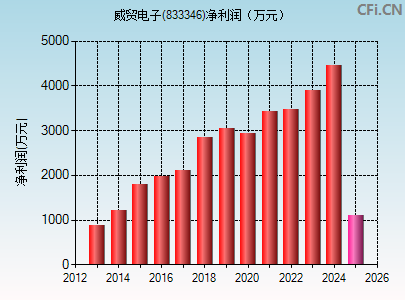 833346财务指标图