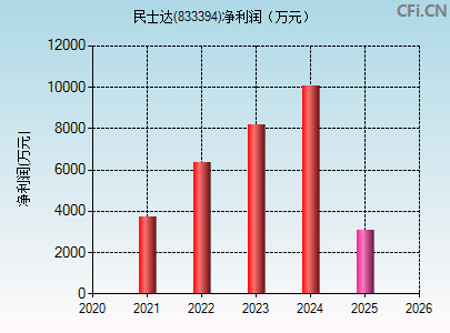 833394财务指标图