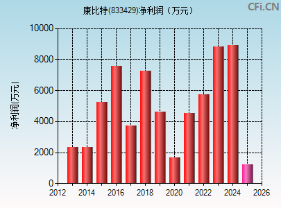 833429财务指标图