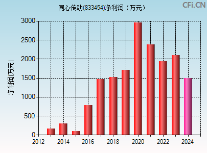 833454财务指标图