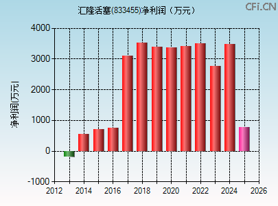 833455财务指标图