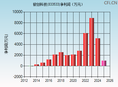 833533财务指标图