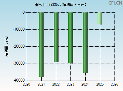 833575财务指标图