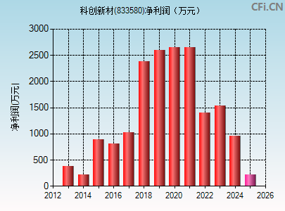 833580财务指标图
