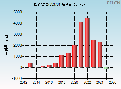 833781财务指标图