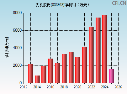 833943财务指标图