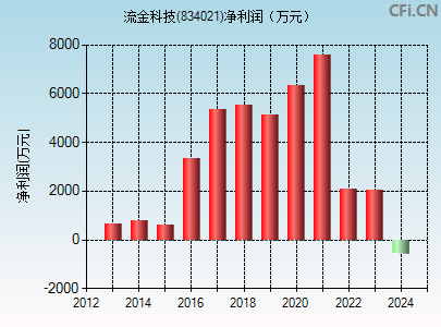 834021财务指标图