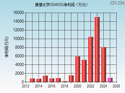 834033财务指标图