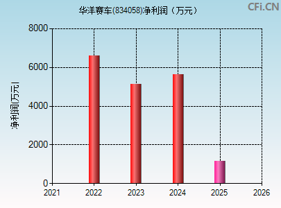 834058财务指标图