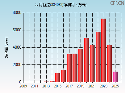 834062财务指标图