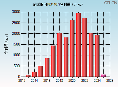 834407财务指标图