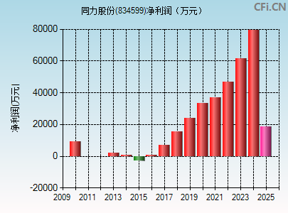 834599财务指标图