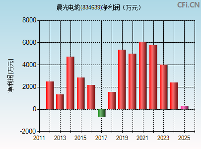 834639财务指标图