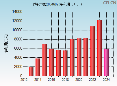 834682财务指标图