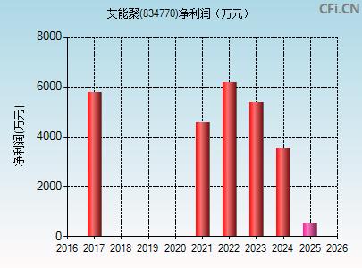 834770财务指标图