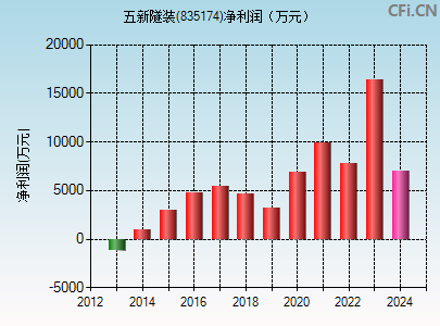 835174财务指标图